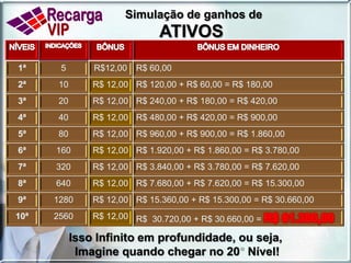 Consumo Ativado:Nosso incrível diferencial com o Sistema Inteligente de Recarga:Quando você tiver ganhos referente às suas indicações e da sua rede (saldo igual ou maior a R$ 35,00 / consumo ), a empresa desconta o seu consumo dos seus ganhos no final do mês ( só de quem tem) e envia os seus créditos do mês automaticamente e o restante dos seus ganhos vai para a sua conta bancária.Tendo o consumo Descontado você receberá os créditos referente a sua operadora : TIM / CLARO / VIVO : R$ 12,00 – OI : R$ 10,00(O restante vai para a rede de bonificação)