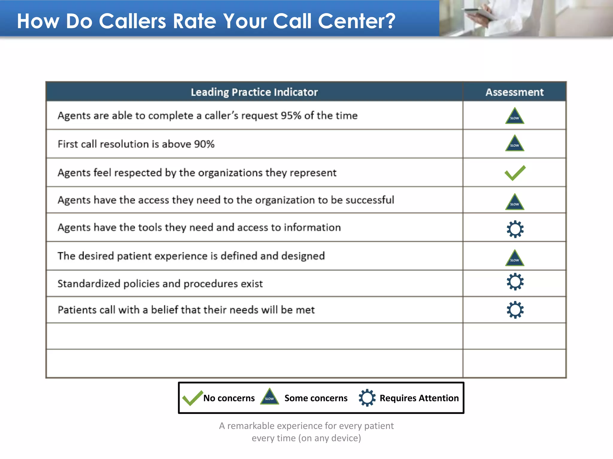 How Do Callers Rate Your Call Center?
A remarkable experience for every patient
every time (on any device)
SLOW
SLOW
SLOW
SLOW
No concerns Some concerns Requires AttentionSLOW
 