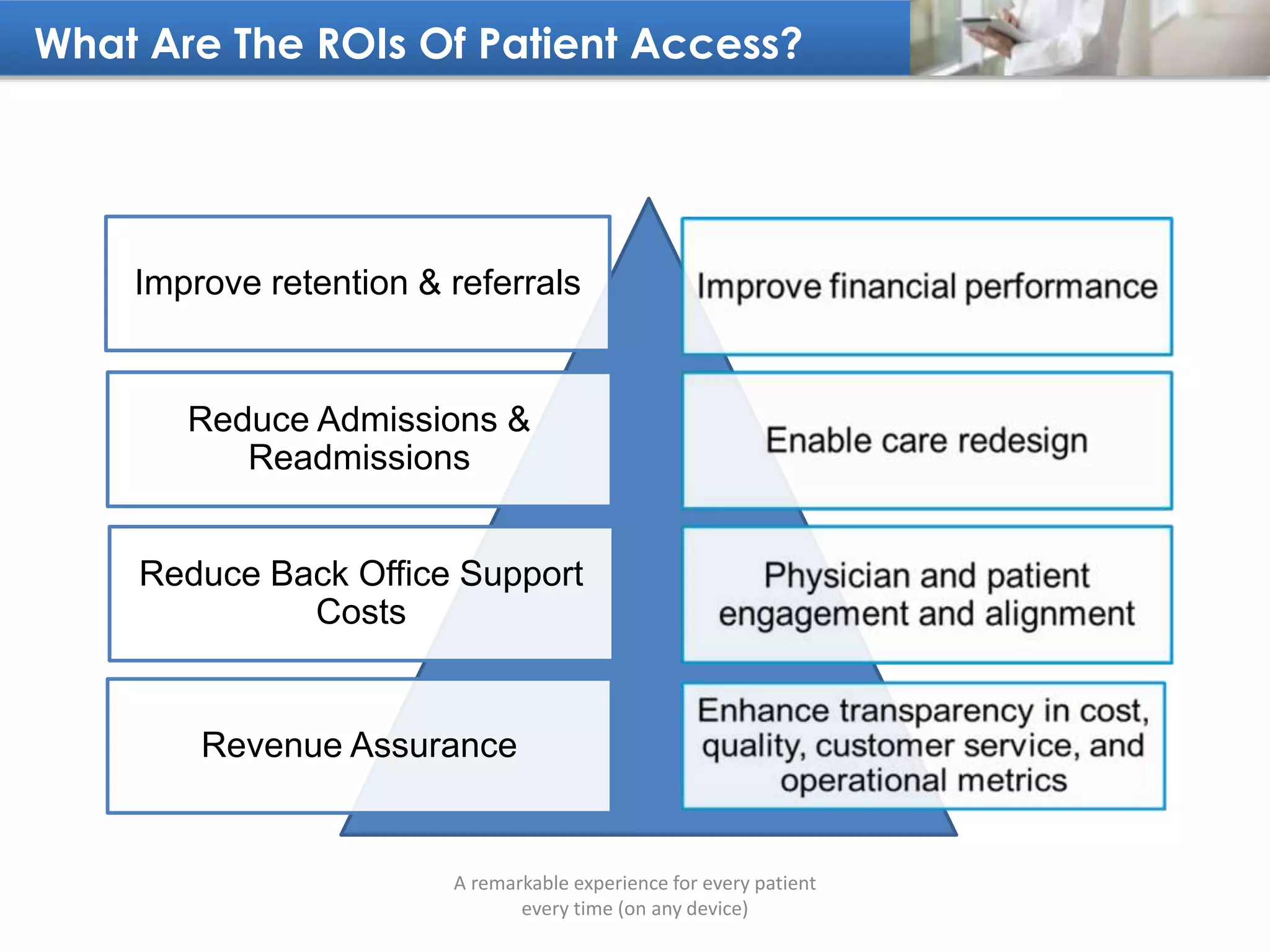 What Are The ROIs Of Patient Access?
A remarkable experience for every patient
every time (on any device)
Improve retention & referrals
Reduce Admissions &
Readmissions
Reduce Back Office Support
Costs
Revenue Assurance
 