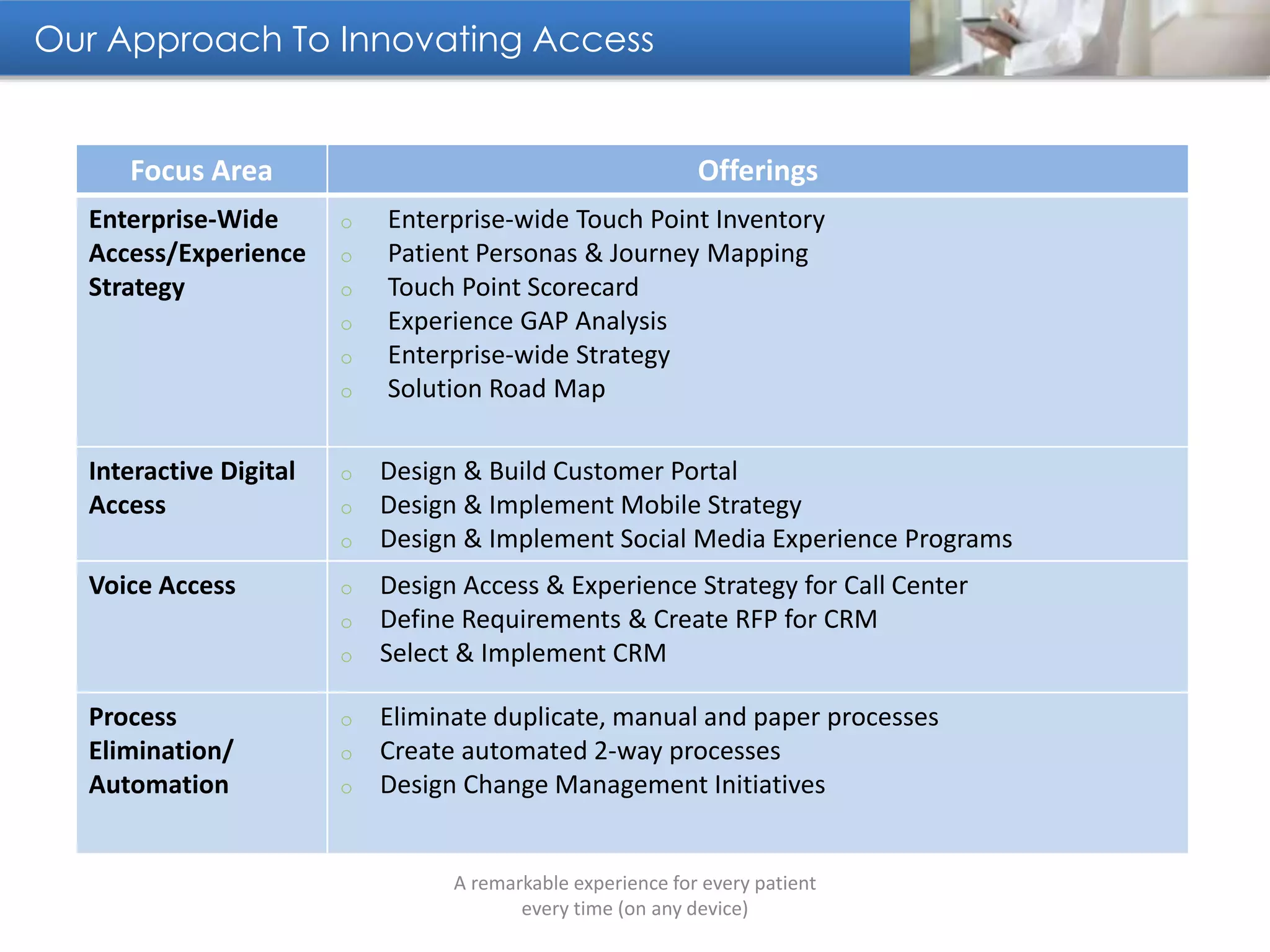 Our Approach To Innovating Access
A remarkable experience for every patient
every time (on any device)
Focus Area Offerings
Enterprise-Wide
Access/Experience
Strategy
o Enterprise-wide Touch Point Inventory
o Patient Personas & Journey Mapping
o Touch Point Scorecard
o Experience GAP Analysis
o Enterprise-wide Strategy
o Solution Road Map
Interactive Digital
Access
o Design & Build Customer Portal
o Design & Implement Mobile Strategy
o Design & Implement Social Media Experience Programs
Voice Access o Design Access & Experience Strategy for Call Center
o Define Requirements & Create RFP for CRM
o Select & Implement CRM
Process
Elimination/
Automation
o Eliminate duplicate, manual and paper processes
o Create automated 2-way processes
o Design Change Management Initiatives
 