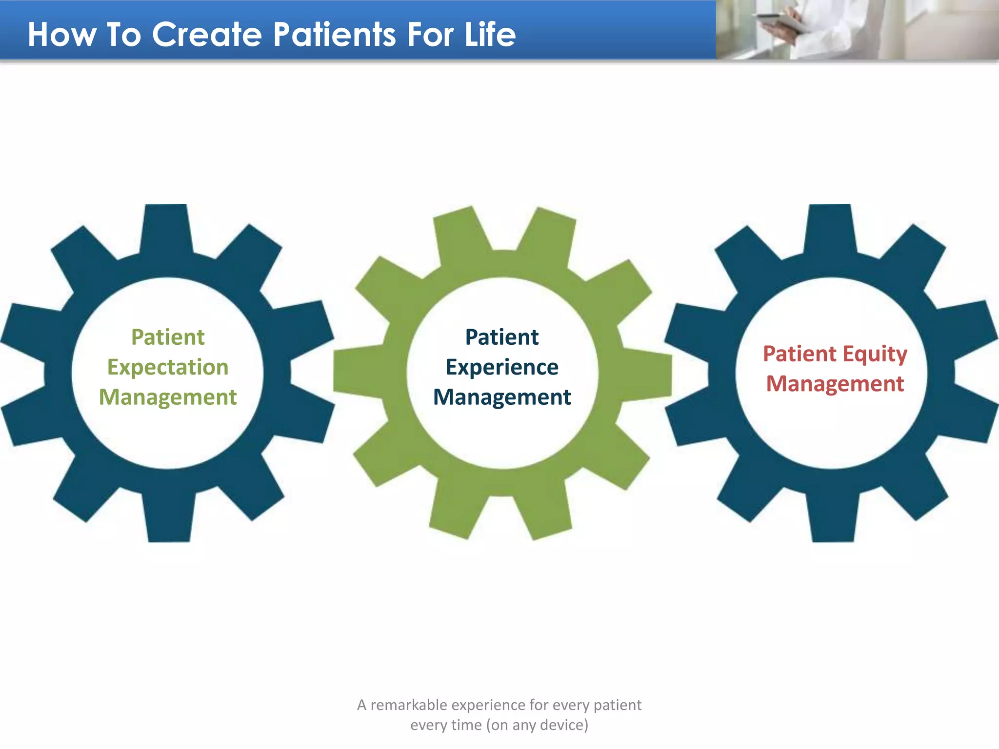 How To Create Patients For Life
A remarkable experience for every patient
every time (on any device)
Patient
Expectation
Management
Patient
Experience
Management
Patient Equity
Management
 