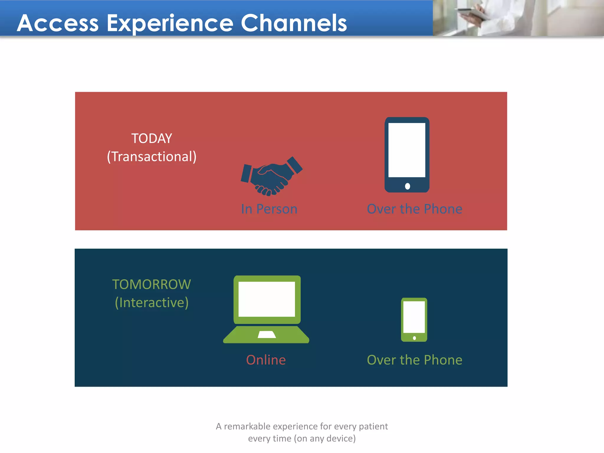Access Experience Channels
A remarkable experience for every patient
every time (on any device)
In Person Over the Phone
Online Over the Phone
TOMORROW
(Interactive)
TODAY
(Transactional)
 