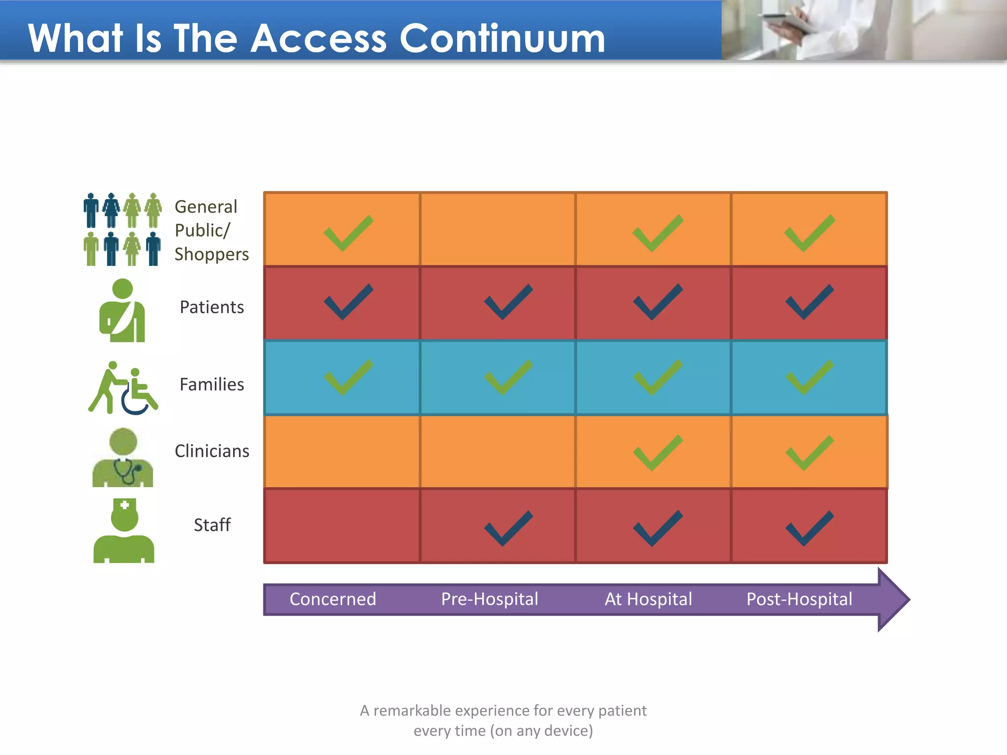 What Is The Access Continuum
A remarkable experience for every patient
every time (on any device)
Concerned Post-Hospital
General
Public/
Shoppers
Staff
Patients
Clinicians
Pre-Hospital At Hospital
Families
 