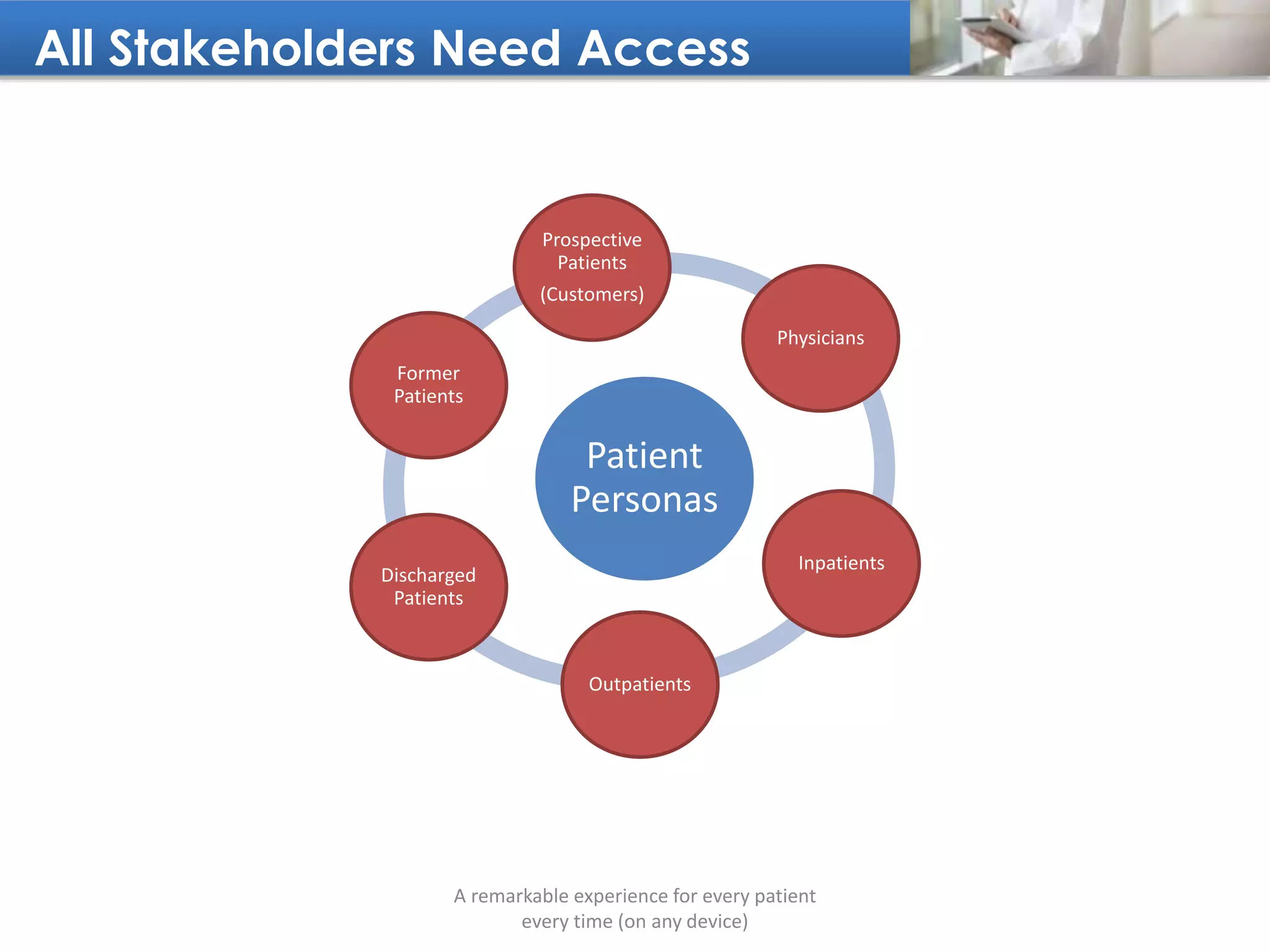 All Stakeholders Need Access
A remarkable experience for every patient
every time (on any device)
Patient
Personas
Prospective
Patients
(Customers)
Physicians
Inpatients
Outpatients
Discharged
Patients
Former
Patients
 
