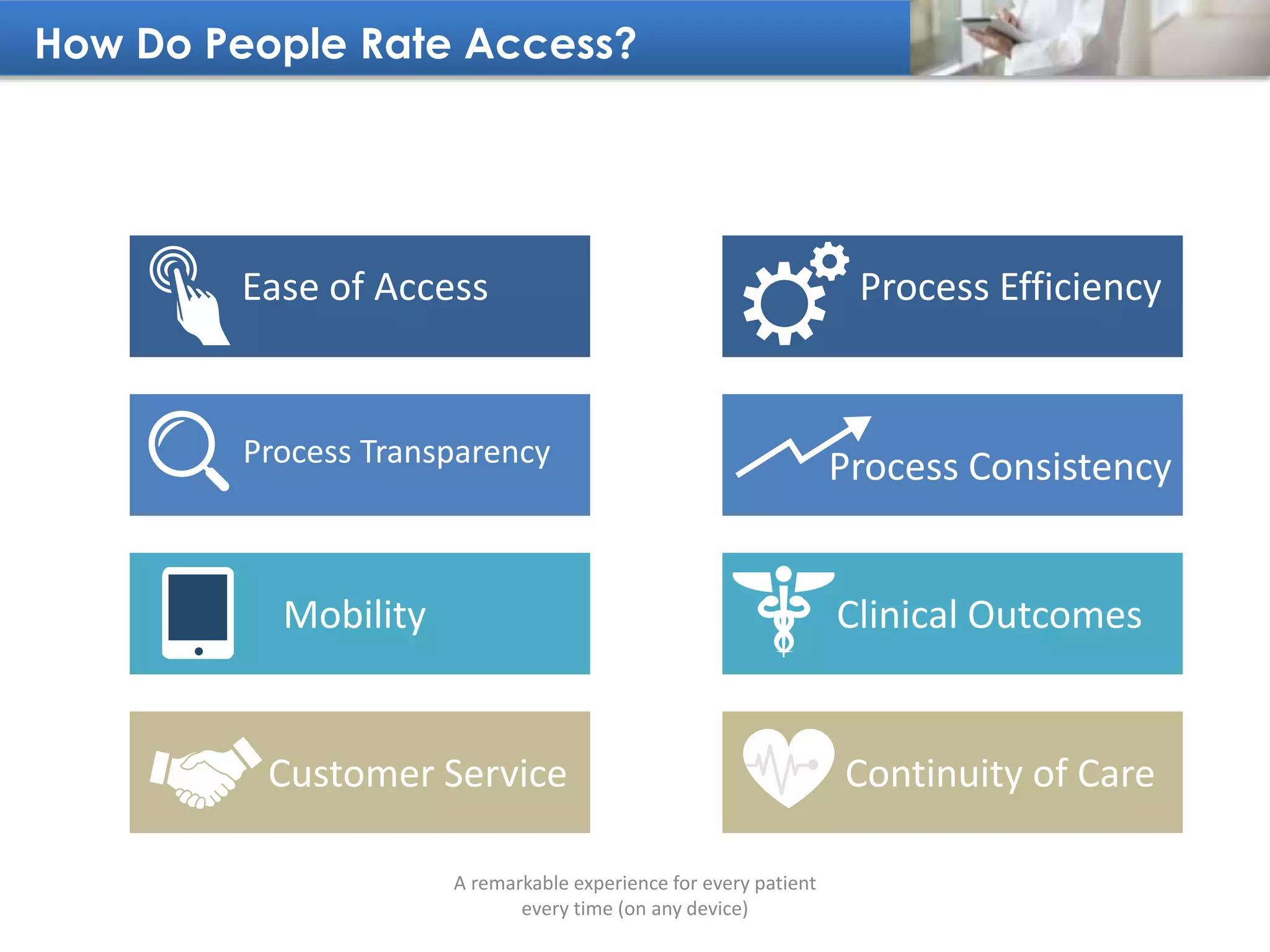 How Do People Rate Access?
A remarkable experience for every patient
every time (on any device)
Ease of Access Process Efficiency
Process Consistency
Clinical Outcomes
Continuity of CareCustomer Service
Mobility
Process Transparency
 