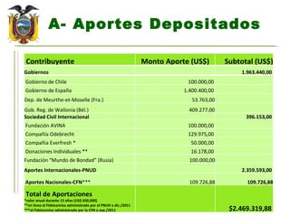 A- Aportes Depositados Contribuyente  Monto Aporte (US$)  Subtotal (US$) Gobiernos 1.963.440,00  Gobierno de Chile  100.000,00  Gobierno de España  1.400.400,00  Dep. de Meurthe-et-Moselle (Fra.) 53.763,00 Gob. Reg. de Wallonia (Bél.) 409.277,00 Sociedad Civil Internacional  396.153,00  Fundación AVINA  100.000,00  Compañía Odebrecht  129.975,00  Compañía Everfresh * 50.000,00  Donaciones Individuales ** 16.178,00  Fundación “Mundo de Bondad” (Rusia) 100.000,00 Aportes Internacionales-PNUD  2.359.593,00  Aportes Nacionales-CFN *** 109.726,88 109.726,88 Total de Aportaciones  *valor anual durante 13 años (US$ 650,000) **en línea al Fideicomiso administrado por el PNUD a dic./2011 ***al Fideicomiso administrado por la CFN a sep./2011 $2.469.319,88  