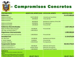 B- Compromisos  Concretos CONTRIBUYENTE MONTO DEL APORTE (US$)  STATUS DEL APORTE SUBTOTAL (US$) Gobiernos 51.472.000,00 Gobierno de Italia* 50.872.000,00 Convenio por Suscribirse Gobierno de Colombia 100.000,00 Firma del SAA Gobierno de Perú 300.000,00 Aprobación   Congreso  y firma SAA Gobierno de Georgia 100.000,00 Por depositarse Gobierno de Turquía 100.000,00 Firma del SAA Gobiernos Decentralizados 1.827.340,10 Region de Rhône-Alpes (Francia)* 218.000,00 Firma del SAA Gob. Reg. de Wallonia (Bél.) ** 1.609.340,10 Organismos Internacionales 1.000.000,00 CAF (Corporación Andina de Fomento) 1.000.000,00 Firma del SAA Sociedad Civil 3.134.876,00 Dra. Nina Chen 150.000,00 Aprobación  del 501(c)3 Sr. Héctor Delgado 50.000,00  Firma del SAA Campaña Yasunízate 2.934.876,00 Por depositarse Cooperación   técnica   48.443.578,65 Gobierno de Australia*** 500.000,00 Definición del Proyecto Gobierno de Alemania**** 46.943.578,65 Definición de Proyectos BID (Banco Interamericano de Desarrollo)***  1.000.000,00 Presentación del Proyecto Subtotal 2: *Aporte de 35 millones de Euros calculados en USD al 23 de sept/2011 **Nuevo aporte de €1.200.000 calculado en USD al 7de dic/2011 ***Aportes por medio de cooperación técnica no reembolsable ****Conforme manifestado por  las Secretarias de Cooperación y  de Ambiente de Alemania (€35.000.000 en tres años, calculado  en USD al 7 de diciembre de 2011).  105.877.794,75  105.877.794,75  