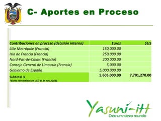 C- Aportes en Proceso Contribuciones en proceso (decisión interna) Euros $US Lille Metrópole (Francia) 150,000.00 Isla de Francia (Francia) 250,000.00 Nord-Pas-de-Calais (Francia) 200,000.00 Consejo General de Limousin  (Francia) 5,000.00 Gobierno de España 5,000,000.00 Subtotal 3 *Euros convertidos en USD al 14 nov./2011 5,605,000.00 7,701,270.00 