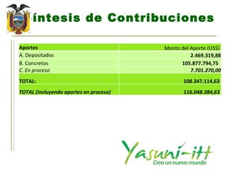 Síntesis de Contribuciones Aportes Monto del Aporte (US$)  A. Depositados 2.469.319,88 B. Concretos 105.877.794,75  C. En proceso 7.701.270,00 TOTAL: 108.347.114,63  TOTAL (incluyendo aportes en proceso) 116.048.384,63 