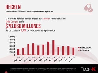 CHILE COMPRA: Últimos 12 meses
La información contenida en estos reportes corresponde al total de las descargas y el debido procesamiento de todas las órdenes de compra emitidas a los
principales proveedores de medicamentos que representan aproximadamente el 95% de las ventas realizadas en Mercado Público, categoría medicamentos.
El mercado deﬁnido por las drogas que Recben comercializa en
Chile Compra es de:
de los cuales el corresponde a este proveedor.2,2%
$78.060MILLONES
0
2.000
4.000
6.000
8.000
10.000
12.000
MERCADO
RECBEN
RECBEN (Septiembre14 – Agosto15)
3
 
