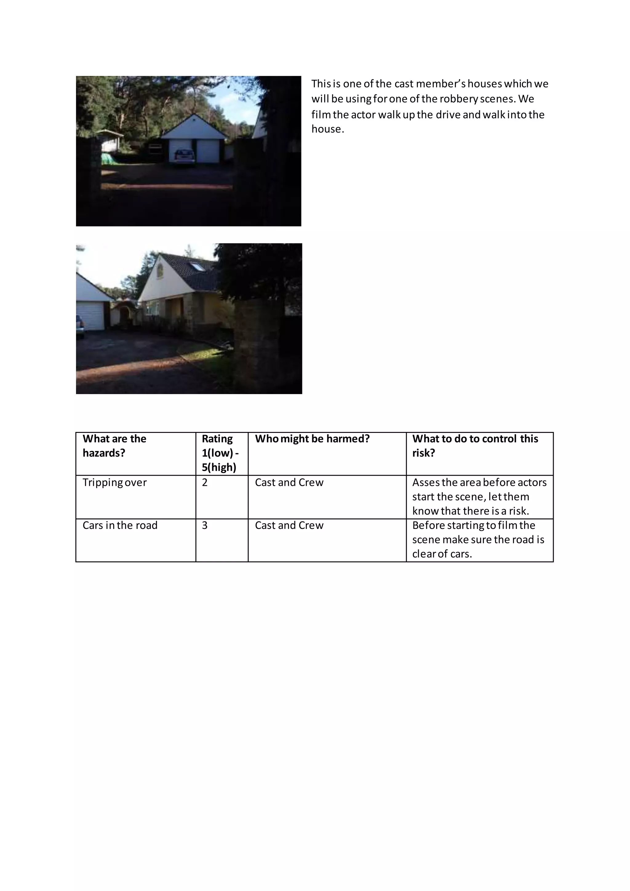 Thisis one of the cast member’shouseswhichwe
will be usingforone of the robberyscenes.We
filmthe actor walkupthe drive andwalkintothe
house.
What are the
hazards?
Rating
1(low) -
5(high)
Whomight be harmed? What to do to control this
risk?
Trippingover 2 Cast and Crew Assesthe areabefore actors
start the scene,letthem
know that there isa risk.
Cars inthe road 3 Cast and Crew Before startingtofilmthe
scene make sure the road is
clearof cars.
 