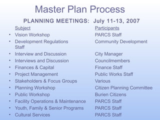Master Plan Process
PLANNING MEETINGS: July 11-13, 2007
•
•
•
•
•
•
•
•
•
•
•
•

Subject
Vision Workshop
Development Regulations
Staff
Interview and Discussion
Interviews and Discussion
Finances & Capital
Project Management
Stakeholders & Focus Groups
Planning Workshop
Public Workshop
Facility Operations & Maintenance
Youth, Family & Senior Programs
Cultural Services

Participants
PARCS Staff
Community Development
City Manager
Councilmembers
Finance Staff
Public Works Staff
Various
Citizen Planning Committee
Burien Citizens
PARCS Staff
PARCS Staff
PARCS Staff

 