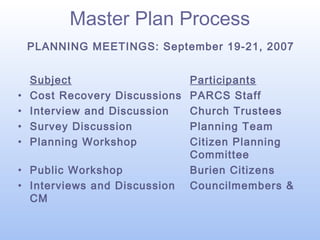 Master Plan Process
PLANNING MEETINGS: September 19-21, 2007

•
•
•
•

Subject
Cost Recovery Discussions
Interview and Discussion
Survey Discussion
Planning Workshop

• Public Workshop
• Interviews and Discussion
CM

Participants
PARCS Staff
Church Trustees
Planning Team
Citizen Planning
Committee
Burien Citizens
Councilmembers &

 