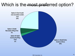 Which is the most preferred option?
Which is the most preferred option?

Option D- Don't build
new recreation center
now
24%

Option C- Build
Recreation Wing First
5%
Option B- Build
Community Wing
First
2%

Option A- Build Entire
Center at Once
69%

RRC Associates, Inc.

79

 
