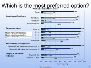 Which is the most preferred option?
Which is the most preferred option?
2%5%

Overall
Location of Residence

North Burien

0%3%

Central/South Burien
Respondent Age

Under 35

Option A- Build Entire Center at Once
Option B- Build Community Wing First
Option C- Build Recreation Wing First
Option D- Don't build new recreation center now

35 - 44

Households with at least one member over 55
Length of time lived
in Burien

3%
5%

83%
80%

16%

76%

16%

0%
2%

73%

24%

2% 6%

0% 4%

2% 8%

0%

83%

14%

61%

30%

74%

17%

2%
2%

More than 15 years

52%

40%

1% 7%

15 years or less

63%

35%

0% 6%
11%
0% 4%

65 and older
Household Characteristics
Households with at least one member under 18

72%

18%

2%
0%

45 - 54
55 - 64

74%

23%

2% 7%

West Burien

69%

24%

67%

28%

10%

20%

30%

40%

50%

60%

70%

80%

90%

Percent Responding

RRC Associates, Inc.

80

 