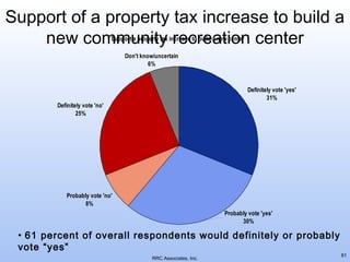 Support of a property tax increase to build a
new community recreation center
Support a property tax increase to build a new center
Don't know/uncertain
6%

Definitely vote 'yes'
31%
Definitely vote 'no'
25%

Probably vote 'no'
8%
Probably vote 'yes'
30%

• 61 percent of overall respondents would definitely or probably
vote “yes”
RRC Associates, Inc.

81

 