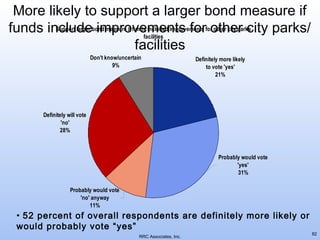 More likely to support a larger bond measure if
Support larger improvements for other city parks
included
funds includebond measure if fundsfacilities improvements forother city parks/
facilities
Don't know/uncertain
9%

Definitely more likely
to vote 'yes'
21%

Definitely will vote
'no'
28%

Probably would vote
'yes'
31%
Probably would vote
'no' anyway
11%

• 52 percent of overall respondents are definitely more likely or
would probably vote “yes”
RRC Associates, Inc.

82

 