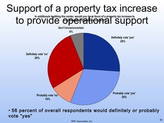 Support of a property tax increase
to provide operational support
In addition to building the center, would you be in favor of a property tax increase to
provide added operational support?
Don't know/uncertain
6%

Definitely vote 'yes'
26%

Definitely vote 'no'
28%

Probably vote 'yes'
30%

Probably vote 'no'
10%

• 56 percent of overall respondents would definitely or probably
vote “yes”
RRC Associates, Inc.

83

 