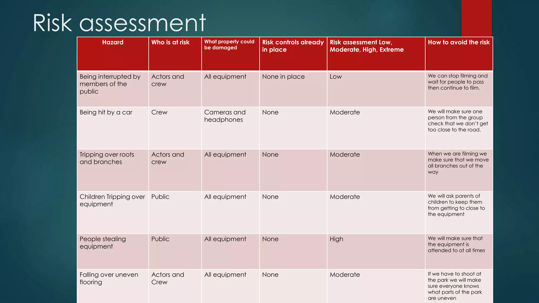 Risk assessment
Hazard Who is at risk What property could
be damaged
Risk controls already
in place
Risk assessment Low,
Moderate, High, Extreme
How to avoid the risk
Being interrupted by
members of the
public
Actors and
crew
All equipment None in place Low We can stop filming and
wait for people to pass
then continue to film.
Being hit by a car Crew Cameras and
headphones
None Moderate We will make sure one
person from the group
check that we don’t get
too close to the road.
Tripping over roots
and branches
Actors and
crew
All equipment None Moderate When we are filming we
make sure that we move
all branches out of the
way
Children Tripping over
equipment
Public All equipment None Moderate We will ask parents of
children to keep them
from getting to close to
the equipment
People stealing
equipment
Public All equipment None High We will make sure that
the equipment is
attended to at all times
Falling over uneven
flooring
Actors and
Crew
All equipment None Moderate If we have to shoot at
the park we will make
sure everyone knows
what parts of the park
are uneven
 