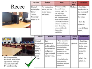 Recce
Location Reason Risks Level of
Risk
Precautions
Central
Foundation
Girls’
School,
MAC /
editing
room
A104.
For
production
and to edit the
horror movie
and poster.
Spacious and
not crowded.
-Wires around the
desk could mean
someone might trip
over and injure
themselves. -Water
near electricals
could mean electric
shocks.
-Untucked chairs
mean someone
could trip or injure
themselves.
Medium
-Don’t take
any liquids
in the room
and clear
away the
wires.
-Tuck the
chairs in.
Location Reason Risks Level of
Risk
Precautions
Central
Foundation
Girls’
School,
Computer
room A107.
For production
and to edit the
horror movie
and poster.
-Wires around the
desk could mean
someone might trip
over and injure
themselves. Water
near electricals could
mean electric shocks.-
Untucked chairs mean
someone could trip or
injure themselves.
Lessons might take
place so less
availability.
Medium -Don’t take
any liquids in
the room and
clear away
the wires.
-Tuck the
chairs in.
-Use different
room.
I will use this one
because it is the better
option as it is always
an available to edit.
It’s also less risky.
 