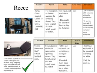 Recce
Location Reason Risks Level of
Risk
Precautions
Central
Foundation
Girls’
School,
Medical
room.
For production,
to film the
scene on the
operating
theatre. They
have hospital-
like beds
which would
be perfect.
-Tables and
electricals can
get in the way
and injure
someone.
-Untucked
chairs mean
someone could
trip or injure
themselves.
Low -Don’t take
any liquids in
the room and
clear away
the wires.
-Tuck the
chairs in.
Location Reason Risks Level of Risk Precautions
Harley
Grove
Medical
Centre, 15
Harley
Grove,
London E3
2AT
For production,
to film the
scene on the
operating
theatre. They
have hospital-
like beds
which would
be perfect.
-Not supervised
by a known
adult.
- They might
not let us film
there, or they
ma charge us.
Low -Ask if a trusted
adult can come
with us for
safeguarding.
-To save on
costs, ask if
they will let us
use the area for
our horror
movie
production.
I will use this location as
it is the safer option. We
are most likely not going
to get rejected to use this
room. It’s safe as there is
a known responsible adult
supervising us.
 