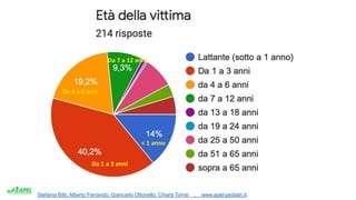 Stefania Bitti, Alberto Ferrando, Giancarlo Ottonello, Chiara Torrisi . www.apel-pediatri.it.
< 1 anno
Da 1 a 3 anni
Da 4 a 6 anni
Da 7 a 12 anni
 