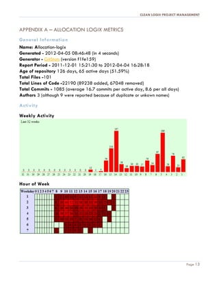 CLEAN LOGIX PROJECT MANAGEMENT
Page 13
APPENDIX A – ALLOCATION LOGIX METRICS
General Information
Name: Allocation-logix
Generated - 2012-04-05 08:46:48 (in 4 seconds)
Generator - GitStats (version f1fe159)
Report Period - 2011-12-01 15:21:30 to 2012-04-04 16:28:18
Age of repository 126 days, 65 active days (51.59%)
Total Files -101
Total Lines of Code -22190 (89238 added, 67048 removed)
Total Commits - 1085 (average 16.7 commits per active day, 8.6 per all days)
Authors 3 (although 9 were reported because of duplicate or unkown names)
Activity
Weekly Activity
Hour of Week
I gathered data from our current
project at work to include in the
appendix to get a feel of how a
project is worked on
Strengthens our argument that on average we
did more work towards the end of the project
 