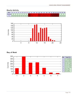 CLEAN LOGIX PROJECT MANAGEMENT
Page 14
Hourly Activity
Day of Week
 