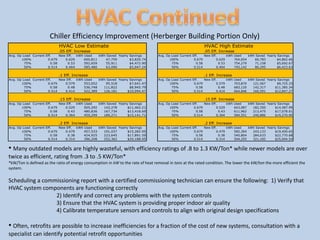 HVAC Analysis and RecommendationsThe two 200 ton York chillers are nearing the end of their lifespan, and replacement qualifies for Federal tax credits of $.60-1.20 per square foot of the buildings they service (Energy Policy Act of 2005).At 51,608 sq ft., the Herberger building would qualify for $30,965  to $61,930 in rebates to replace chillers Projects servicing areas less than 100,000 sq ft. with electricity rates greater than .07 per kWh  and usage hours above 5,000 per year are ideal candidatesEliminates the use of R11 and R12 refrigerants, which contain CFCs that harm the ozone (banned from production in 1996, though quantities still available)
