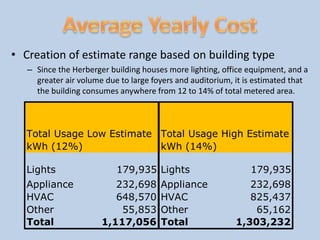Average Yearly CostCreation of estimate range based on building type  Since the Herbergerbuilding houses more lighting, office equipment, and a greater air volume due to large foyers and auditorium, it is estimated that the building consumes anywhere from 12 to 14% of total metered area. 