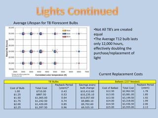 Future savings can be achieved by installing motion sensors in lower-traffic areas and automating light operation with timersLights ContinuedAverage Lifespan for T8 Florescent BulbsNot All T8’s are created equal