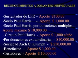 RECONOCIMIENTOS A DONANTES INDIVIDUALES


-Sustentador de LFR – Aporte $100.00
-Socio Paul Harris - Aporte $ 1,000.00
-Socio Paul Harris. por donaciones múltiples –
Aporte maximo $ 10,000.00
- Circulo Paul Harris - Aporte $ 1,000 c/año
-Por donaciones extraordinarias - $10,000.00
-Sociedad Arch C. Klumph - $ 250,000.00
-Benefactor - Aporte $ 1,000.00
-Testadores - Aporte $ 10,000.00
 