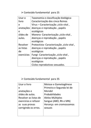  Conteúdo fundamental para 2S
Usar o
livro
e
anotações
e
slides de
aulas.
Resolver
as listas
de
exercícios
Taxonomia e classificação biológica-
Caracterização dos cinco Reinos
Vírus – Caracterização ,ciclo vital ,
doenças e reprodução , papéis
ecológicos
Monera- Caracterização ,ciclo vital ,
doenças e reprodução , papéis
ecológicos
Protoctista- Caracterização ,ciclo vital ,
doenças e reprodução , papéis
ecológicos
Fungi- Caracterização ,ciclo vital ,
doenças e reprodução , papéis
ecológicos
Ciclos reprodutivos sexuados.
 Conteúdo fundamental para 3S
Usar o livro
e
anotações e
slides de aulas.
Resolver as listas de
exercícios e refazer
as suas provas
corrigindo os erros.
Meiose e Gametogênese
Primeira e Segunda lei de
Mendel
Probabilidades
Alelos Múltiplos
Sangue (ABO, Rh e MN)
Herança em cromossomos
sexuais
 
