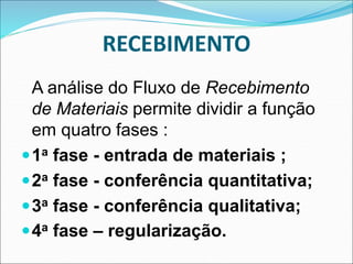 RECEBIMENTO
A análise do Fluxo de Recebimento
de Materiais permite dividir a função
em quatro fases :
1a fase - entrada de materiais ;
2a fase - conferência quantitativa;
3a fase - conferência qualitativa;
4a fase – regularização.
 