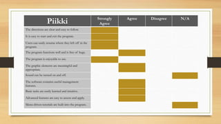 Piikki Strongly
Agree
Agree Disagree N/A
The directions are clear and easy to follow.
It is easy to start and exit the program.
Users can easily resume where they left off in the
program.
The program functions well and is free of bugs.
The program is enjoyable to use.
The graphic elements are meaningful and
appropriate.
Sound can be turned on and off.
The software contains useful management
features.
Basic tasks are easily learned and intuitive.
Advanced features are easy to access and apply.
Menu-driven tutorials are built into the program.
 