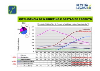 INTELIGÊNCIA DE MARKETING E GESTÃO DE PRODUTO




                                            63% da produção total




- 40%

+ 50%
- 19%
 