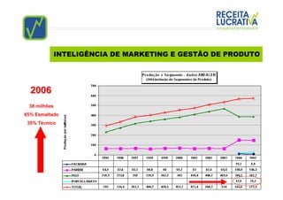 INTELIGÊNCIA DE MARKETING E GESTÃO DE PRODUTO




  2006
 38 milhões
65% Esmaltado
 35% Técnico
 