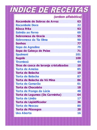 (ordem alfabética)
Rocambole de Sobras de Arroz               63
Rocambole Doce                             22
Rôsca Frita                                93
Salmão ao Forno                            60
Sobremesa da Gracia                        55
Sobremesa da Tia Olma                      90
Sonhos                                     77
Sopa de Agnoline                           79
Sopa de Cabeça de Peixe                    71
Spulmoni                                  101
Sugolo                                    100
Tiramissú                                  44
Tiras de casca de laranja cristalizadas    10
Torta de Ameixa                            85
Torta de Bolacha                           19
Torta de Bolacha                           87
Torta de Bolacha da Vó Mina                86
Torta de Camarão                           01
Torta de Chocolate                         18
Torta de Frango da Lúcia                   48
Torta de Legumes (Da Carminha)             64
Torta de Limão                             17
Torta de Liqüidificador                    36
Torta de Nescau                            80
Torta de Pêssegos                          20
Uva Aberta                                 16
 