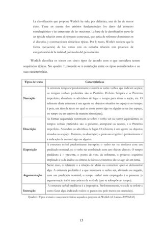 15
La classificación que propone Werlich ha sido, por didáctica, una de las de mayor
éxito. Tiene en cuenta dos critérios fundamentales: los datos del contexto
extralingüístico y las estructuras de las oraciones. La base de la classificación parte de
un tipo de relación entre el elemento contextual, que actúa de referente dominante en
el discurso, y construcciones sintácticas típicas. Por lo tanto, Werlich sostiene que la
forma (secuencia) de los textos está en estrecha relación con procesos de
categorización de la realidad por medio del pensamiento.
Werlich classifica os textos em cinco tipos de acordo com o que considera serem
sequências típicas. No quadro 1, procede-se à correlação entre os tipos considerados e as
suas características.
Quadro1. Tipos textuais e suas características segundo a proposta de Werlich (cf. Lamas, 2009:62-63)
Tipos de texto Características
Narração
A estrutura temporal predominante constrói-se sobre verbos que indicam acções;
os tempos verbais preferidos são o Pretérito Perfeito Simples e o Pretérito
imperfeito; abundam os advérbios de lugar e tempo para situar a acção, etc. O
referente desta estrutura é um agente ou objectos situados no espaço e no tempo:
é pois, um tipo de texto no qual se conta como algo ou alguém actua (no espaço,
no tempo ou em ambos de maneira simultânea).
Descrição
As formas sequenciais constroem-se sobre o verbo ser ou outros equivalentes; os
tempos verbais preferidos são o presente, atemporal ou neutro, e o Pretérito
imperfeito. Abundam os advérbios de lugar. O referente é um agente ou objectos
situados no espaço. Portanto, na descrição, o processo cognitivo predominante é
a indicação de como é algo ou alguém.
Exposição
A estrutura verbal predominante incorpora o verbo ser ou similares com um
predicado nominal, ou o verbo ter combinado com um objecto directo. O tempo
predilecto é o presente, o ponto de vista do referente, o processo cognitivo
implicado é o da análise ou síntese de ideias e conceitos: diz-se algo de um tema.
Argumentação
Neste caso, o referente á a relação de ideias ou conceitos: quer-se demonstrar
algo. A estrutura preferida é a que incorpora o verbo ser, afirmado ou negado,
com um predicado nominal; o tempo verbal mais empregado é o presente (a
argumentação inclui um carácter de verdade (que se sobrepõe ao tempo).
Instrução
A estrutura verbal predilecta é a imperativa. Preferentemente, trata de se referir a
como fazer algo, indicando todos os passos (ou pelo menos os essenciais).
 