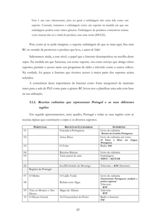 57
Este é um caso interessante, pois no geral a embalagem não seria tida como um
suporte. Contudo, tomamos a embalagem como um suporte na medida em que nas
embalagens podem estar vários gêneros. Embalagens de produtos comestíveis muitas
vezes trazem não só o rótulo do produto, mas uma receita (2003:22).
Pois, como já se pode imaginar, o suporte embalagem de que se trata aqui, fixa uma
RC no sentido de promover o produto que leva, o açúcar de Sidul.
Salientamos ainda, a este nível, o papel que a Internet desempenhou na recolha deste
corpus. Na medida em que funciona, ora como suporte, ora como serviço que abriga vários
suportes, permite o acesso tanto aos programas de rádio e televisão como a outros vídeos.
Na verdade, foi graças à Internet que tivemos acesso à maior parte dos suportes acima
referidos.
A consciência desta importância da Internet como fonte inesgotável de materiais
tanto para a aula de PLE como para o género RC levou-nos a planificar uma aula com base
na sua utilização.
3.1.2. Receitas culinárias que representam Portugal e as suas diferentes
regiões
Em seguida apresentaremos, num quadro, Portugal e todas as suas regiões com as
receitas típicas que constituem o corpus e os diversos suportes.
PORTUGAL RECEITAS CULINÁRIAS SUPORTES
01 Feijoada à Portuguesa Livro de culinária
Roteiro da Cozinha Portuguesa
02 Arroz Doce Livro de culinária em verso
O Verso à Mesa em Língua
Portuguesa
03 O Folar Rádio TSF
04 Receitas Básicas Livro de culinária
05 Tarte pastel de nata Embalagem
SIDUL – AÇÚCAR
06 Soufflé Gelado de Morango Televisão – RTP (Internet)
Regiões de Portugal
07
08
O Minho O Caldo Verde
Robalo com Algas
Livro de culinária
Gastronomia Portuguesa: tradição e
prática regional
Televisão
RTP
09 Trás-os-Montes e Alto
Douro
Migas de Alheira Televisão
RTP
10 O Douro Litoral As Francesinhas do Porto Rádio e Internet
TSF
 