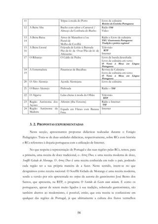 58
3. 2. PROPOSTAS EXPERIMENTADAS
Nesta secção, apresentamos propostas didácticas realizadas durante o Estágio
Pedagógico. Trata-se de duas unidades didácticas, respectivamente, sobre RCs com história
e RCs referentes à doçaria portuguesa com a utilização de Internet.
No que respeita à representação de Portugal e das suas regiões pelas RCs, temos, para
a primeira, uma receita de doce tradicional, o Arroz Doce, e uma receita moderna de doce,
Soufflé Gelado de Morango. O Arroz Doce é uma receita conhecida em todo o país, podendo
cada região ter a sua própria maneira de a fazer. Neste sentido, insere-se no que
designámos como receita nacional. O Soufflé Gelado de Morango é uma receita moderna,
sendo a versão por nós apresentada no corpus da autoria do gastrónomo José Bento dos
Santos, que apresenta, na RTP, o programa O Sentido do Gosto num minuto. E como os
portugueses, apesar de serem muito ligados à sua tradição, sobretudo gastronómica, são
também abertos ao modernismo, é possível, então, que esta receita se confeccione em
qualquer das regiões de Portugal, já que ultimamente a cultura dos frutos vermelhos
11 Tripas à moda do Porto Livro de culinária
Roteiro da Cozinha Portuguesa
12 A Beira Alta Bucho com sabor a Carnaval /
Almoço da Confraria do Bucho
Rádio TSF
Vídeo
13
14
A Beira Baixa Arroz de Maranhos e/ou
Pastel de
Molho de Covilhã
Rádio e Livro de culinária
TSF/ Gastronmia Portuguesa:
Tradição e prática regional
15
16
A Beira Litoral Feijoada de Leitão à Bairrada
Pão-de-ló de Ovar/Pão-de-ló de
Alfeizerão
Televisão
RTP
Internet
17 O Ribatejo O Caldo de Pedra Livro de banda desenhada
Livro de culinária em verso
O Verso à Mesa em Língua
Portuguesa
18
19
A Estremadura Pataniscas de Bacalhau Revista de Culinária
Livro de culinária em verso
O Verso à Mesa em Língua
Portuguesa
20 O Alto Alentejo Açorda Alentejana Livro de culinária
21 O Baixo Alentejo Pinhoada Rádio – TSF
22 O Algarve Lulas cheias à moda do Olhão Televisão
RTP
23 Região Autónoma dos
Açores
Alfenim (ilha Terceira) Rádio e Internet
TSF
24 Região Autónoma da
Madeira
Espada em Filetes com Banana
Frita
Internet
 