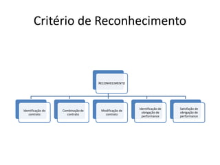 Critério de Reconhecimento
RECONHECIMENTO
Identificação do
contrato
Combinação de
contrato
Modificação de
contrato
Identificação de
obrigação de
performance
Satisfação de
obrigação de
performance
 