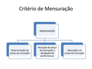 Critério de Mensuração
MENSURAÇÃO
Determinação do
preço da transação
Alocação do preço
da transação a
obrigação de
performance
Alterações no
preço da transação
 