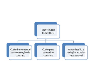 CUSTOS DO
CONTRATO
Custo incremental
para obtenção de
contrato
Custo para
cumprir o
contrato
Amortização e
redução ao valor
recuperável
 