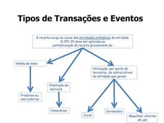 Tipos de Transações e Eventos
A receita surge no curso das atividades ordinárias da entidade.
O CPC 30 deve ser aplicado na
contabilização da receita proveniente de:
Venda de bens
Honorários
Juros
Dividendos
Royalties: direitos
de uso
Prestação de
serviços
Utilização, por parte de
terceiros, de outros ativos
da entidade que geram
Produtos ou
mercadorias
 
