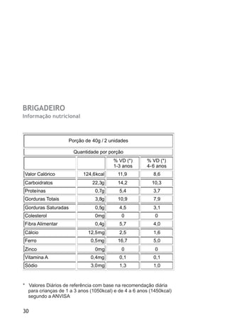 BRIGADEIRO
Informação nutricional
30
Porção de 40g / 2 unidades
Quantidade por porção
% VD (*)
1-3 anos
% VD (*)
4-6 anos
Valor Calórico 124,6kcal 11,9 8,6
Carboidratos 22,3g 14,2 10,3
Proteínas 0,7g 5,4 3,7
Gorduras Totais 3,8g 10,9 7,9
Gorduras Saturadas 0,5g 4,5 3,1
Colesterol 0mg 0 0
Fibra Alimentar 0,4g 5,7 4,0
Cálcio 12,5mg 2,5 1,6
Ferro 0,5mg 16,7 5,0
Zinco 0mg 0 0
Vitamina A 0,4mg 0,1 0,1
Sódio 3,0mg 1,3 1,0
* Valores Diários de referência com base na recomendação diária
para crianças de 1 a 3 anos (1050kcal) e de 4 a 6 anos (1450kcal)
segundo a ANVISA
 