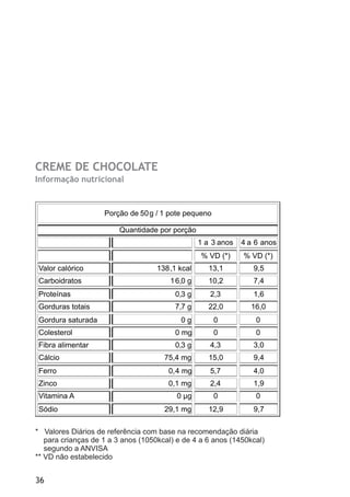 CREME DE CHOCOLATE
Informação nutricional
36
Porção de 50g / 1 pote pequeno
Quantidade por porção
. 1 a 3 anos 4 a 6 anos
% VD (*) % VD (*)
Valor calórico 138,1 kcal 13,1 9,5
Carboidratos 16,0 g 10,2 7,4
Proteínas 0,3 g 2,3 1,6
Gorduras totais 7,7 g 22,0 16,0
Gordura saturada 0 g 0 0
Colesterol 0 mg 0 0
Fibra alimentar 0,3 g 4,3 3,0
Cálcio 75,4 mg 15,0 9,4
Ferro 0,4 mg 5,7 4,0
Zinco 0,1 mg 2,4 1,9
Vitamina A 0 µg 0 0
Sódio 29,1 mg 12,9 9,7
* Valores Diários de referência com base na recomendação diária
para crianças de 1 a 3 anos (1050kcal) e de 4 a 6 anos (1450kcal)
segundo a ANVISA
** VD não estabelecido
 