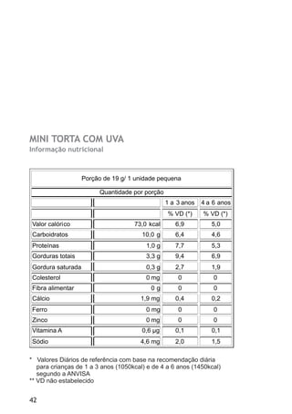 MINI TORTA COM UVA
Informação nutricional
Porção de 19 g/ 1 unidade pequena
Quantidade por porção
. 1 a 3 anos 4 a 6 anos
% VD (*) % VD (*)
Valor calórico 73,0 kcal 6,9 5,0
Carboidratos 10,0 g 6,4 4,6
Proteínas 1,0 g 7,7 5,3
Gorduras totais 3,3 g 9,4 6,9
Gordura saturada 0,3 g 2,7 1,9
Colesterol 0 mg 0 0
Fibra alimentar 0 g 0 0
Cálcio 1,9 mg 0,4 0,2
Ferro 0 mg 0 0
Zinco 0 mg 0 0
Vitamina A 0,6 µg 0,1 0,1
Sódio 4,6 mg 2,0 1,5
* Valores Diários de referência com base na recomendação diária
para crianças de 1 a 3 anos (1050kcal) e de 4 a 6 anos (1450kcal)
segundo a ANVISA
** VD não estabelecido
42
 
