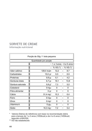 SORVETE DE CREME
Informação nutricional
44
Porção de 50g / 1 bola pequena
Quantidade por porção
. 1 a 3 anos 4 a 6 anos
% VD (*) % VD (*)
Valor calórico 128,5 kcal 12,2 8,7
Carboidratos 15,0 g 9,5 6,9
Proteínas 0,8 g 6,1 4,2
Gorduras totais 6,7 g 19,1 13,9
Gordura saturada 0,8 g 7,3 5,0
Colesterol 0 mg 0 0
Fibra alimentar 0 g 0 0
Cálcio 51,4 mg 10,3 6,4
Ferro 0 mg 0 0
Zinco 0 mg 0 0
Vitamina A 0 µg 0 0
Sódio 16,3 mg 7,2 5,4
* Valores Diários de referência com base na recomendação diária
para crianças de 1 a 3 anos (1050kcal) e de 4 a 6 anos (1450kcal)
segundo a ANVISA
** VD não estabelecido
 