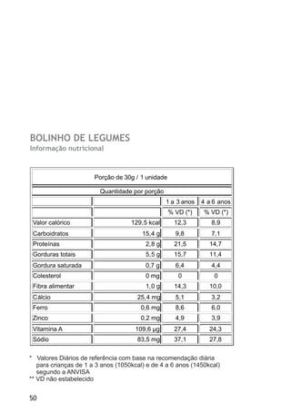 BOLINHO DE LEGUMES
Informação nutricional
Porção de 30g / 1 unidade
Quantidade por porção
. 1 a 3 anos 4 a 6 anos
% VD (*) % VD (*)
Valor calórico 129,5 kcal 12,3 8,9
Carboidratos 15,4 g 9,8 7,1
Proteínas 2,8 g 21,5 14,7
Gorduras totais 5,5 g 15,7 11,4
Gordura saturada 0,7 g 6,4 4,4
Colesterol 0 mg 0 0
Fibra alimentar 1,0 g 14,3 10,0
Cálcio 25,4 mg 5,1 3,2
Ferro 0,6 mg 8,6 6,0
Zinco 0,2 mg 4,9 3,9
Vitamina A 109,6 µg 27,4 24,3
Sódio 83,5 mg 37,1 27,8
* Valores Diários de referência com base na recomendação diária
para crianças de 1 a 3 anos (1050kcal) e de 4 a 6 anos (1450kcal)
segundo a ANVISA
** VD não estabelecido
50
 